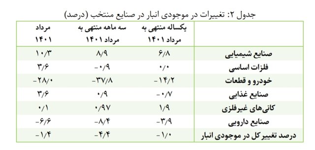 زیان خودروسازان ۳۷.۴ درصد کمتر شد