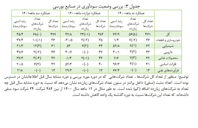 زیان خودروسازان ۳۷.۴ درصد کمتر شد