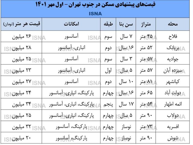 وضعیت بازار مسکن در جنوب تهران