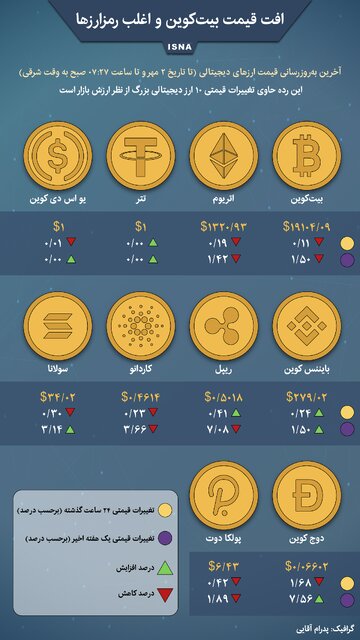 اینفوگرافیک / افت قیمت بیت‌کوین و اغلب رمزارزها
