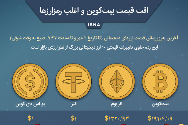 اینفوگرافیک / افت قیمت بیت‌کوین و اغلب رمزارزها