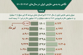 اینفوگرافیک / میزان بدهی خارجی ایران در سال‌های ۱۳۸۳ تا ۱۴۰۱