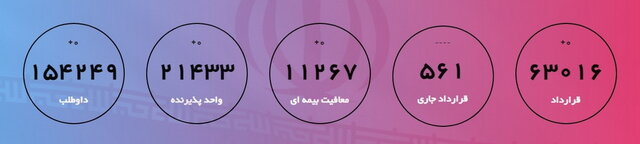 آمار بنگاههای مشمول معافیت بیمهای اعلام شد