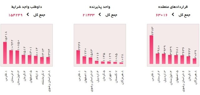 آمار بنگاههای مشمول معافیت بیمهای اعلام شد