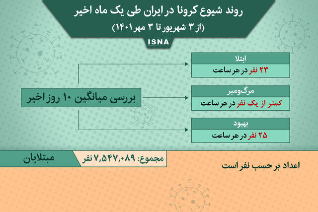 اینفوگرافیک / روند کرونا در ایران از ۳ شهریور تا ۳ مهر