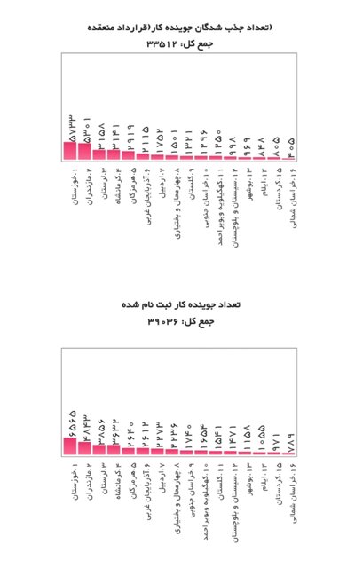 بیشترین استقبال از یارانه دستمزد متعلق به کدام استان است؟ 3 بیشترین استقبال از یارانه دستمزد متعلق به کدام استان است؟