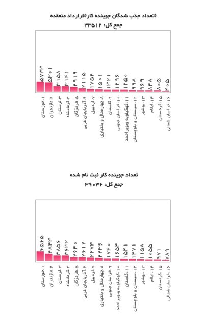 بیشترین استقبال از یارانه دستمزد متعلق به کدام استان است؟