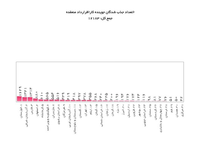 چند کارفرما از مشوق بیمهای بهرهمند شدند؟