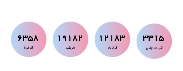 چند کارفرما از مشوق بیمهای بهرهمند شدند؟