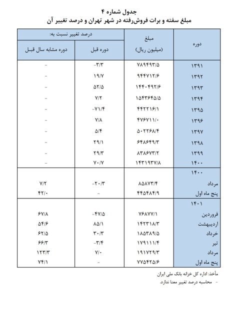 مشتری سفته و برات زیاد شد