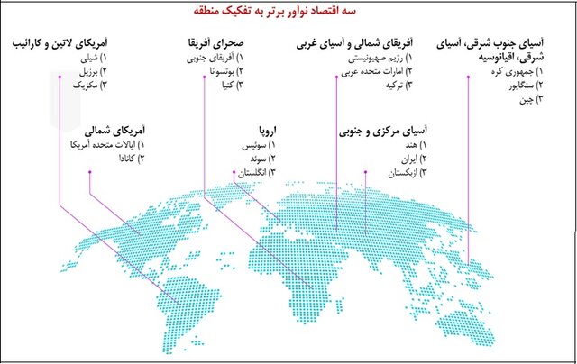 ایران دارای سریعترین رشد عملکرد نوآوری و دومین کشور نوآور آسیای مرکزی و جنوبی
