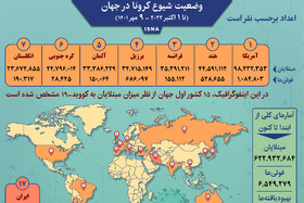 اینفوگرافیک / آمار کرونا در جهان تا ۹ مهر