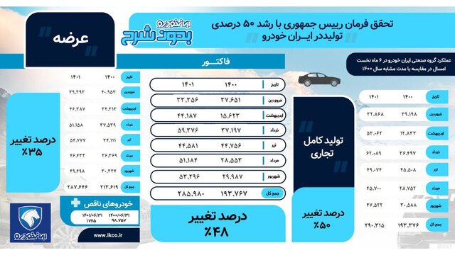 تحقق فرمان رئیس جمهوری با رشد ۵۰ درصدی تولید در ایران خودرو