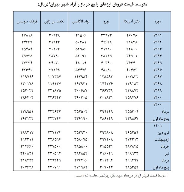 تغییرات نرخ دلار و یورو اعلام شد