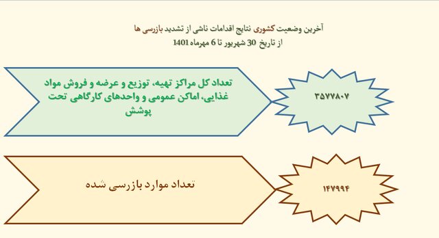 استفاده حدود ۲۱ درصدی از ماسک در کشور/گزارش عملکرد بهداشتی در اربعین