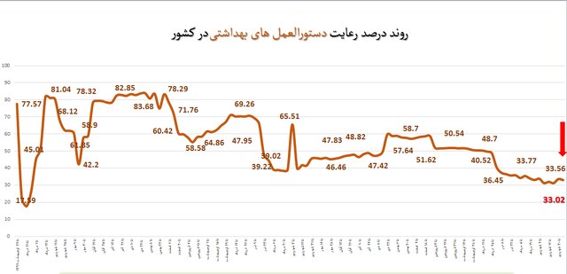 استفاده حدود ۲۱ درصدی از ماسک در کشور/گزارش عملکرد بهداشتی در اربعین