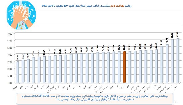 استفاده حدود ۲۱ درصدی از ماسک در کشور/گزارش عملکرد بهداشتی در اربعین