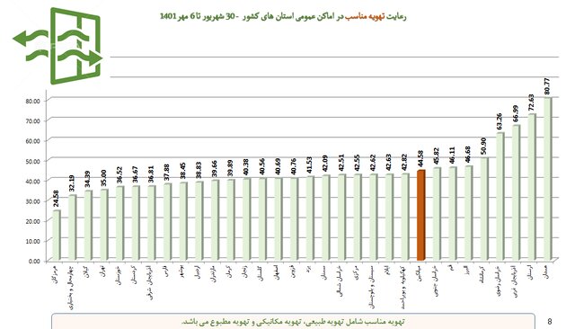 استفاده حدود ۲۱ درصدی از ماسک در کشور/گزارش عملکرد بهداشتی در اربعین
