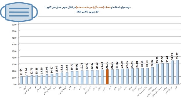 استفاده حدود ۲۱ درصدی از ماسک در کشور/گزارش عملکرد بهداشتی در اربعین