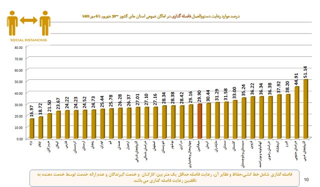 استفاده حدود ۲۱ درصدی از ماسک در کشور/گزارش عملکرد بهداشتی در اربعین