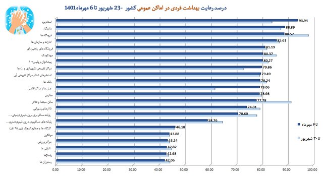 استفاده حدود ۲۱ درصدی از ماسک در کشور/گزارش عملکرد بهداشتی در اربعین