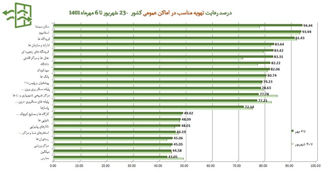 استفاده حدود ۲۱ درصدی از ماسک در کشور/گزارش عملکرد بهداشتی در اربعین