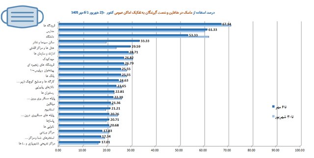 استفاده حدود ۲۱ درصدی از ماسک در کشور/گزارش عملکرد بهداشتی در اربعین