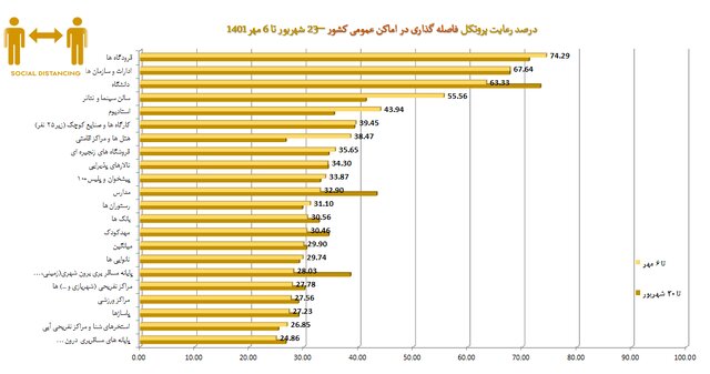 استفاده حدود ۲۱ درصدی از ماسک در کشور/گزارش عملکرد بهداشتی در اربعین