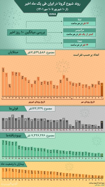 اینفوگرافیک / روند کرونا در ایران از ۱۰ شهریور تا ۱۰ مهر