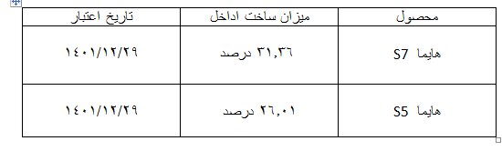 داخلیسازی بالغ بر ۱۰ تا ۳۱ درصدی هایماها و محصولات جدید بهمنموتور
