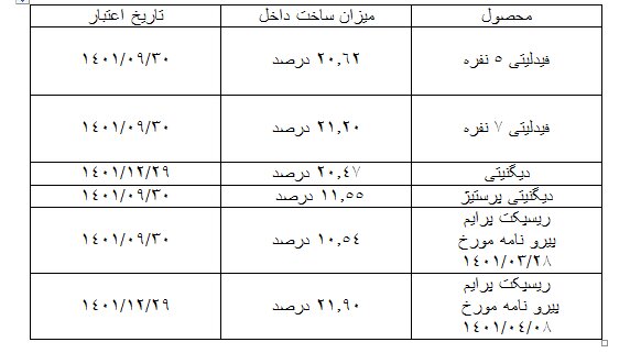 داخلیسازی بالغ بر ۱۰ تا ۳۱ درصدی هایماها و محصولات جدید بهمنموتور