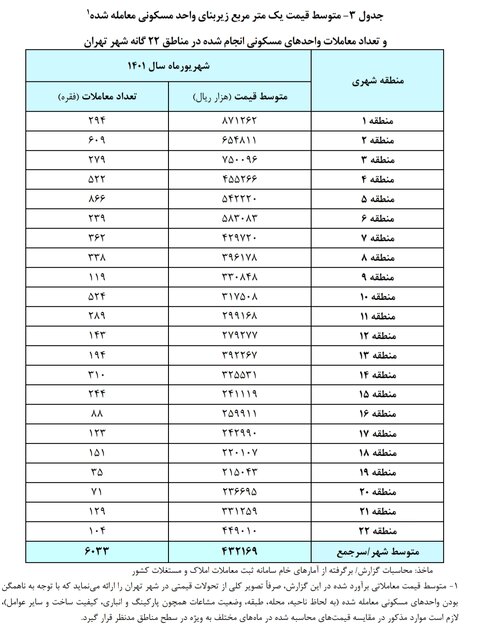 ارزانترین و گرانترین قیمت هر متر آپارتمان خانه در تهران