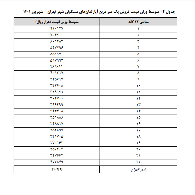 محاسبات مرکز آمار درباره قیمت مسکن در تهران