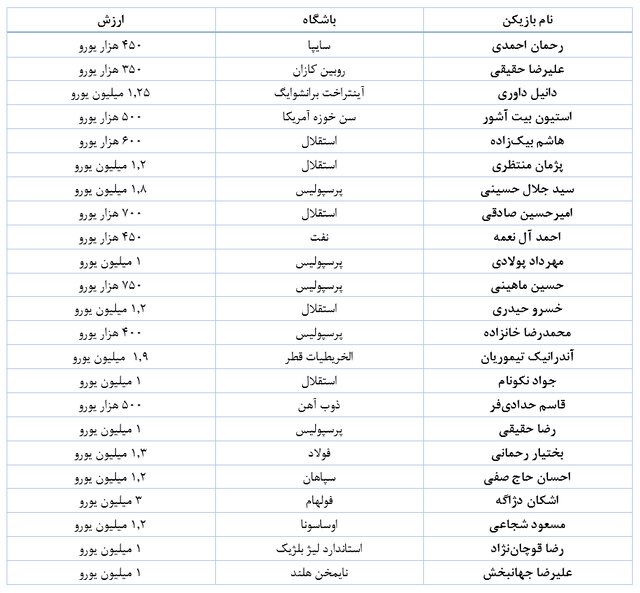ارزش تیمملی فوتبال در ۳ جام جهانی اخیر ارزش تیمملی فوتبال در ۳ جام جهانی اخیر