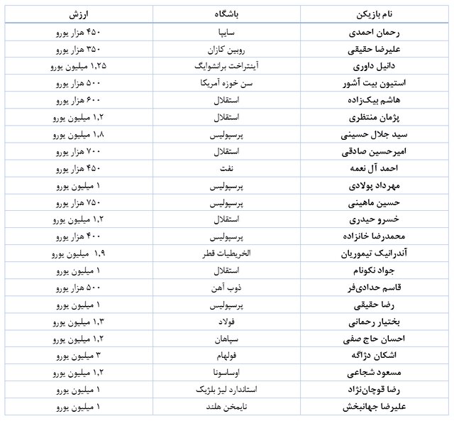 ارزش تیم‌ملی فوتبال در ۳ جام جهانی اخیر/ طارمی باارزش‌ترین بازیکن ایران