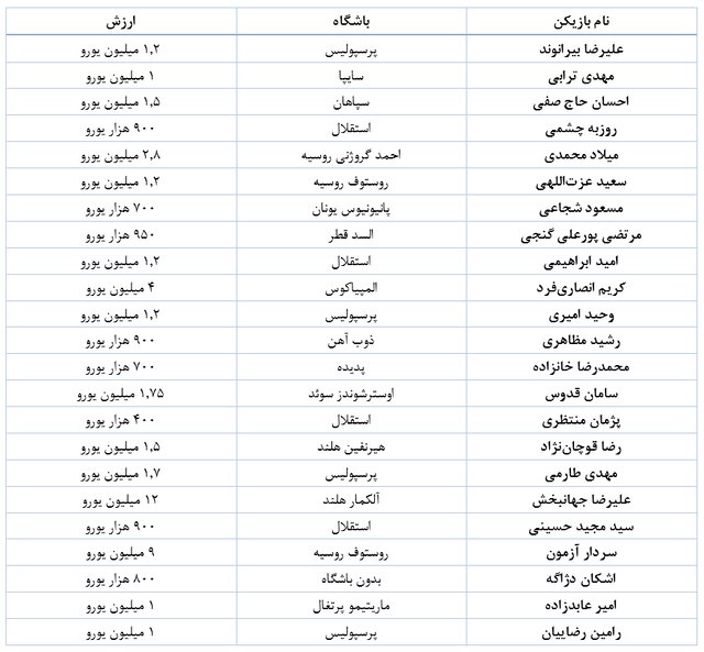 ارزش تیمملی فوتبال در ۳ جام جهانی اخیر/ طارمی باارزشترین بازیکن ایران