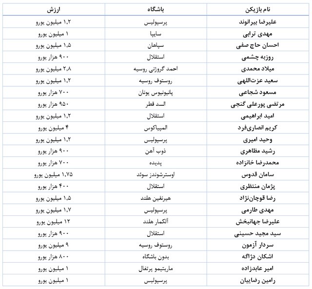 ارزش تیم‌ملی فوتبال در ۳ جام جهانی اخیر/ طارمی باارزش‌ترین بازیکن ایران