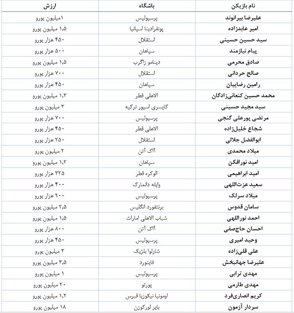 ارزش تیمملی فوتبال در ۳ جام جهانی اخیر/ طارمی باارزشترین بازیکن ایران