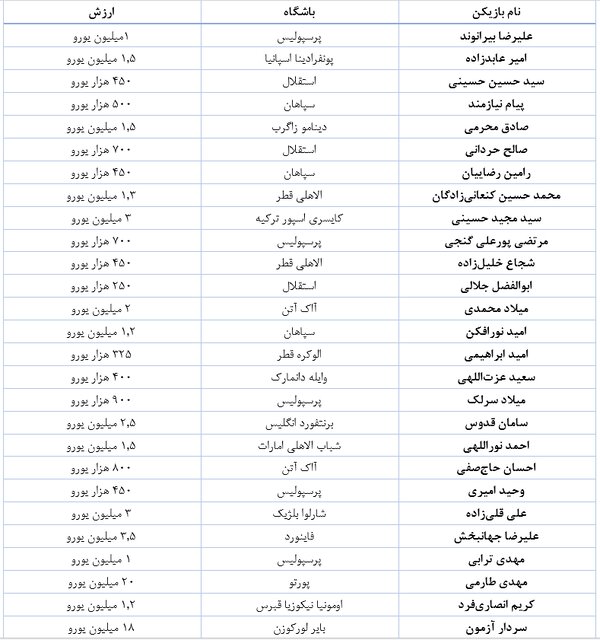 ارزش تیم‌ملی فوتبال در ۳ جام جهانی اخیر/ طارمی باارزش‌ترین بازیکن ایران