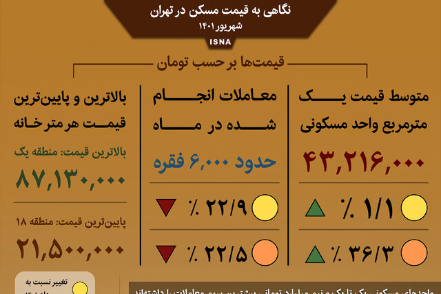اینفوگرافیک / نگاهی به قیمت مسکن در تهران؛ شهریور ۱۴۰۱