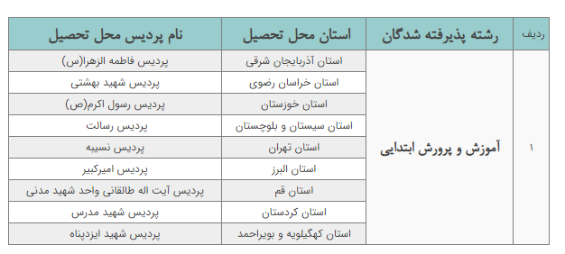امروز آخرین مهلت پذیرش غیرحضوری پذیرفته شدگان کارشناسی ناپیوسته دانشگاه فرهنگیان