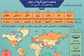 اینفوگرافیک / آمار کرونا در جهان تا ۱۶ مهر