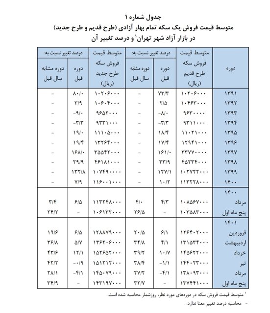 بررسی قیمت سکه در سال جاری