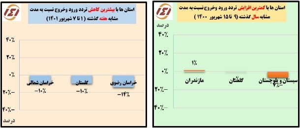 کاهش ۴ درصدی سفرهای مردمی با خودرو شخصی