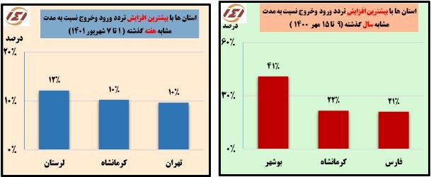 کاهش ۴ درصدی سفرهای مردمی با خودرو شخصی