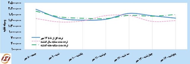 کاهش ۴ درصدی سفرهای مردمی با خودرو شخصی