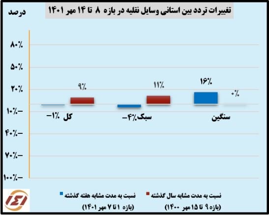 کاهش ۴ درصدی سفرهای مردمی با خودرو شخصی