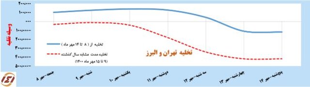 کاهش ۴ درصدی سفرهای مردمی با خودرو شخصی