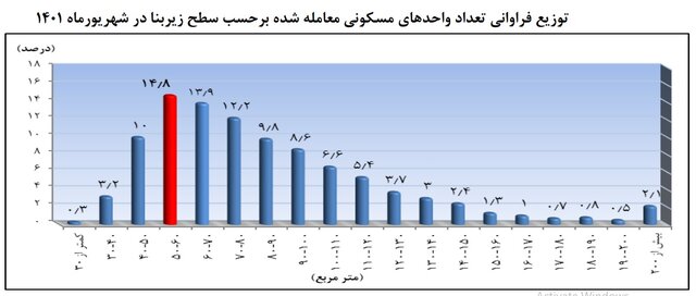 پنجاه متری‌های خوش‌فروش!