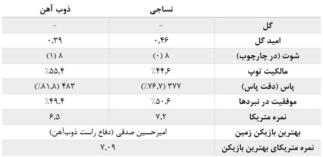 آمارهای هفته هشتم لیگ برتر فوتبال